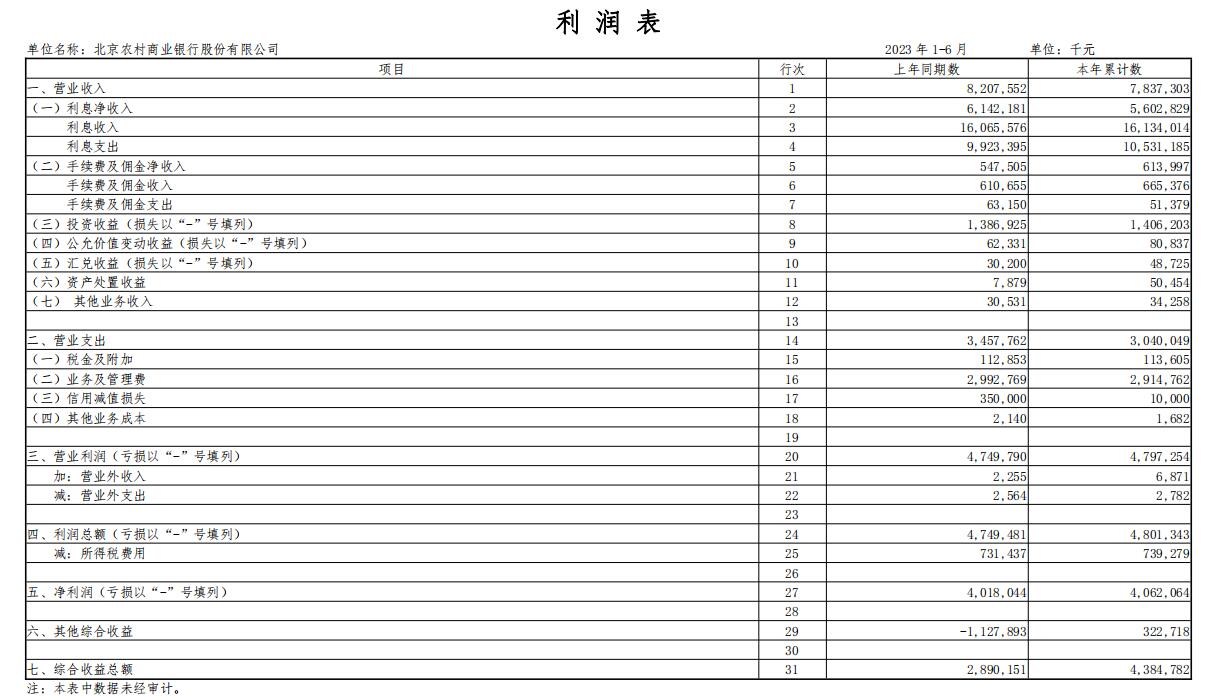 北京农商银行上半年营收降4.51% 净利增1.1%