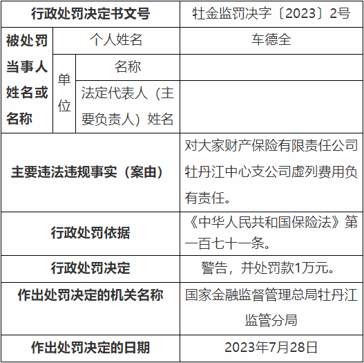 大家财险牡丹江中支违法被罚 虚列费用