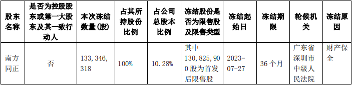 海南海药第二大股东南方同正所持全部股份被轮候冻结