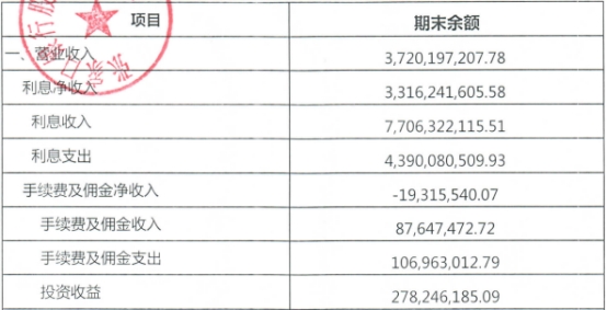 张家口银行上半年净利降5.85% 计提资产减值损失18亿