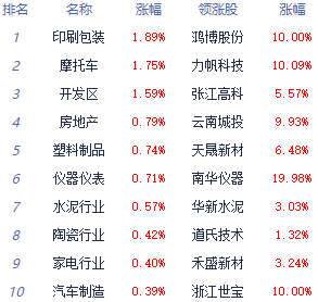 收评：三大指数低开低走沪指跌0.89% 房地产板块走强