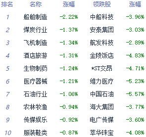 收评：三大指数低开低走沪指跌0.89% 房地产板块走强