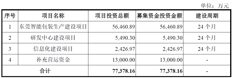 高义包装业绩缓升毛利率降 实控人低价转股给亲朋好友