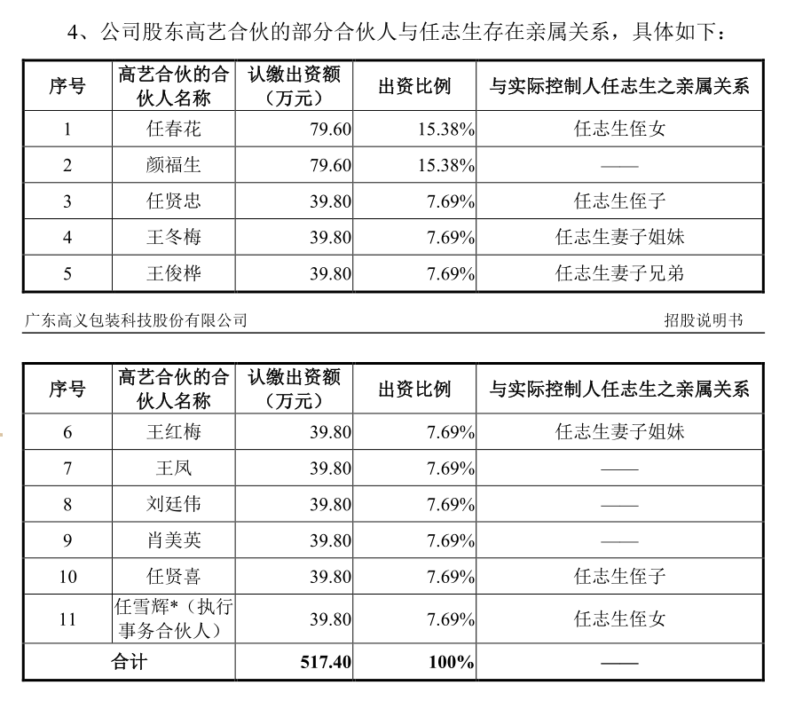 高义包装业绩缓升毛利率降 实控人低价转股给亲朋好友