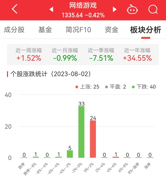 网络游戏板块跌0.42% *ST美盛涨5.06%居首