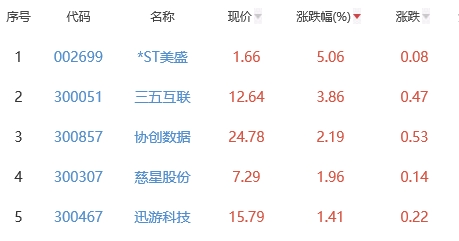 网络游戏板块跌0.42% *ST美盛涨5.06%居首