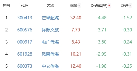 网络游戏板块跌0.42% *ST美盛涨5.06%居首