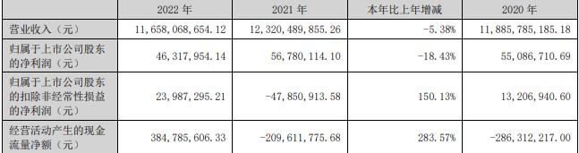 北新路桥拟定增募资不超过17亿元 股价跌0.57%