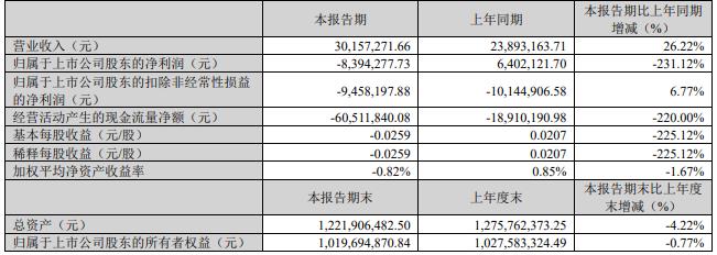 晨曦航空拟定增募资不超2.06亿元 2022年定增募2.5亿