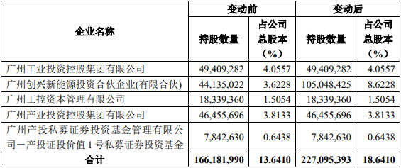 孚能科技控股股东或变为广州国资 上市3年2募资共67亿