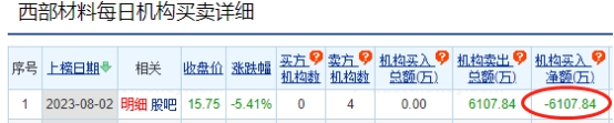 西部材料跌5.41% 机构净卖出6108万元