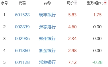 银行板块跌1.35% 瑞丰银行涨1.75%居首