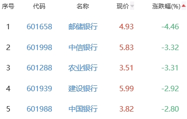 银行板块跌1.35% 瑞丰银行涨1.75%居首