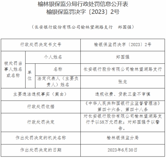 长安银行榆林望湖路支行被罚 涉违规收费等两项问题