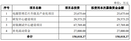 蕊源科技8月9日深交所首发上会 拟募资15亿元