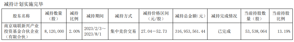 虹软科技：瑞联新产业累计减持2%股份 套现3.17亿元