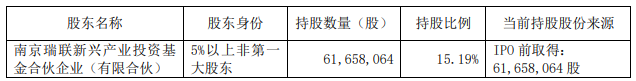 虹软科技：瑞联新产业累计减持2%股份 套现3.17亿元