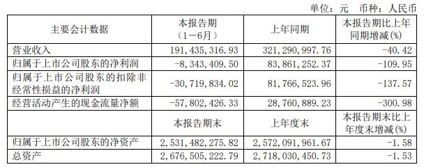 破发股灿瑞科技转亏 2022上市募21.7亿中信证券保荐