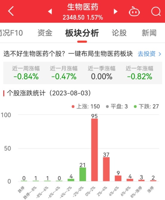 生物医药板块涨1.57% 金凯生科涨28.22%居首