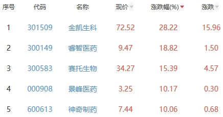 生物医药板块涨1.57% 金凯生科涨28.22%居首