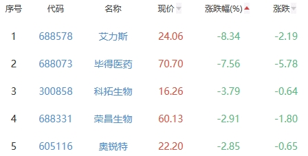 生物医药板块涨1.57% 金凯生科涨28.22%居首