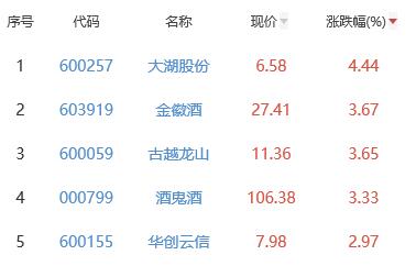 白酒概念板块涨1.13% 大湖股份涨4.44%居首