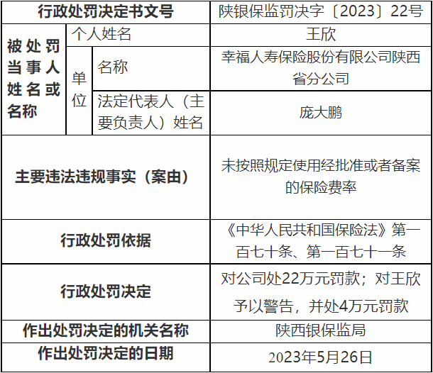 幸福人寿陕西省分公司被罚 未按规定使用备案保险费率