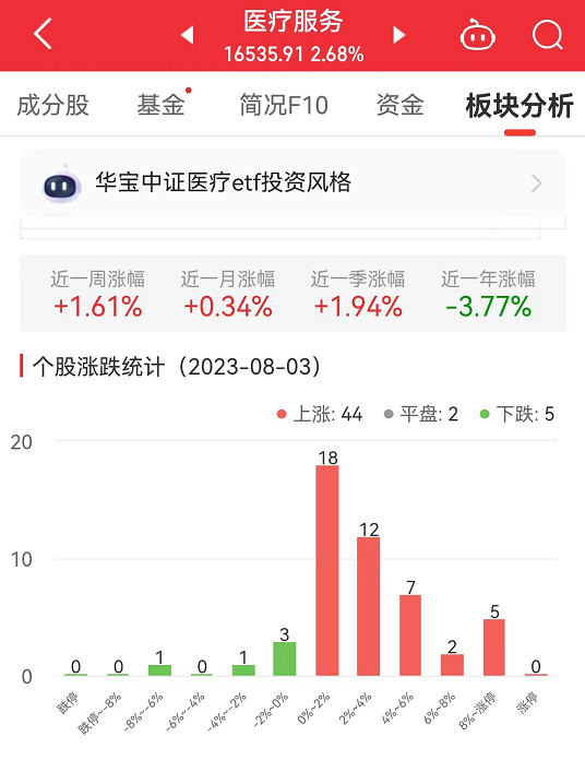 医疗服务板块涨2.68% 金凯生科涨28.22%居首