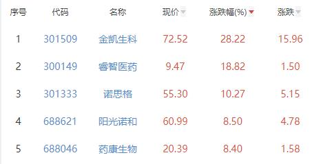 医疗服务板块涨2.68% 金凯生科涨28.22%居首