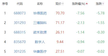 医疗服务板块涨2.68% 金凯生科涨28.22%居首