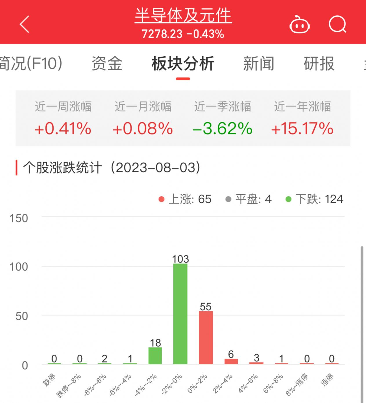 半导体板块跌0.43% 一博科技涨7.6%居首