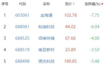 半导体板块跌0.43% 一博科技涨7.6%居首