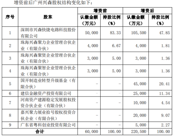 兴森科技拟对子公司增资16亿引5战投 去年定增募20亿