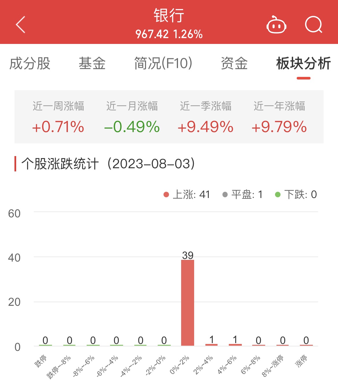 银行板块涨1.26% 兰州银行涨4.26%居首