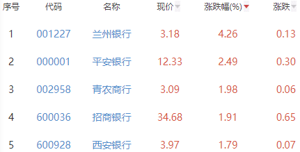 银行板块涨1.26% 兰州银行涨4.26%居首