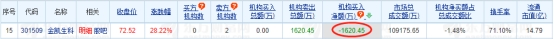 金凯生科龙虎榜：2家机构进卖出前5 净卖出共1620万元