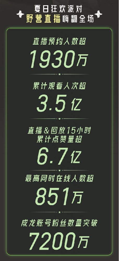 累计观看人次超3.5亿！成龙快手独家夏日狂欢派对“电力”全开