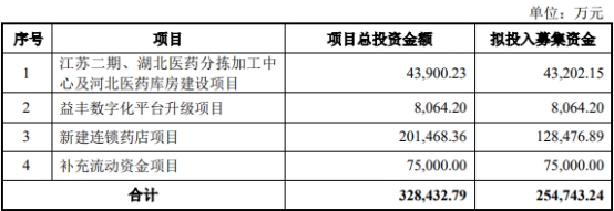 益丰药房不超25.5亿可转债被暂缓审议 为中信证券项目