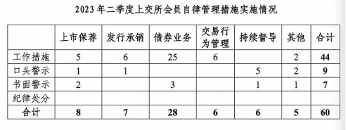 上交所通报Q2会员管理情况 海通证券东方财富等被点名