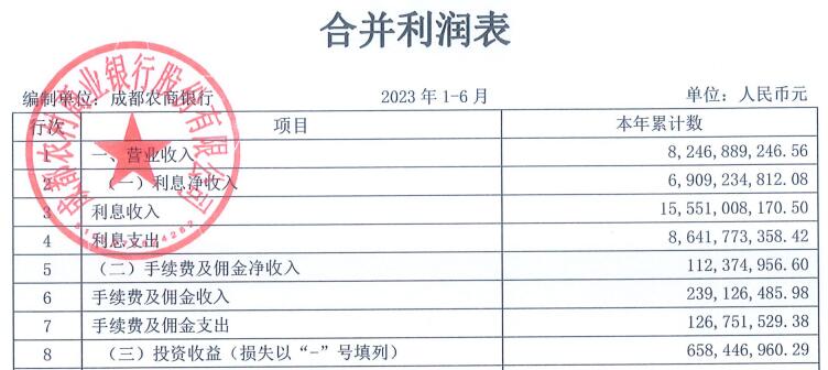 成都农商行上半年净利增14% 计提信用减值损失19亿元