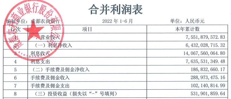 成都农商行上半年净利增14% 计提信用减值损失19亿元