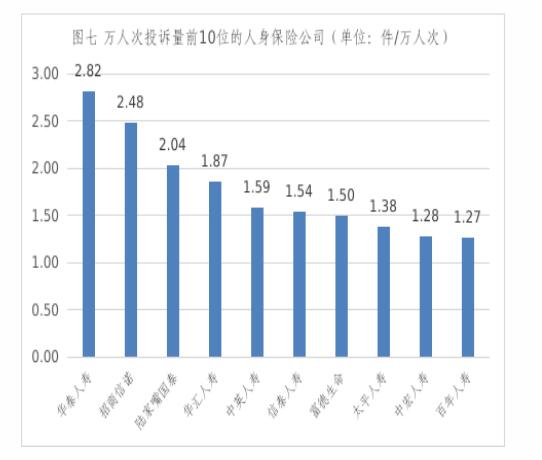 华泰人寿上半年在辽宁万人次投诉量居人身险公司首位