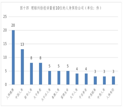 人保健康上半年在辽宁人身险公司理赔纠纷投诉量居首