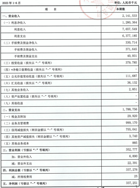 大连银行上半年营收同比降30% 净利同比降20%