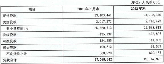 大连银行上半年营收同比降30% 净利同比降20%