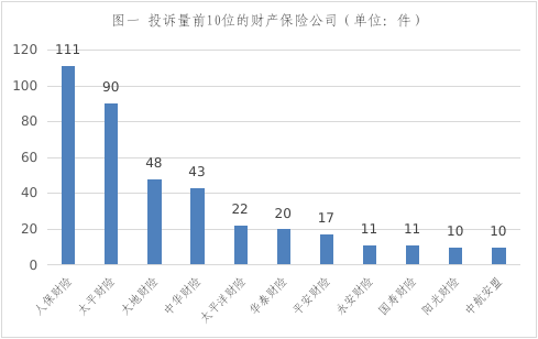 辽宁上半年保险消费投诉通报：人保财险3项投诉量居首