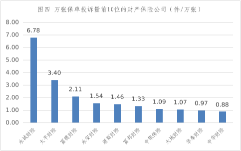 永诚财险上半年在辽宁财产险公司万张保单投诉量居首