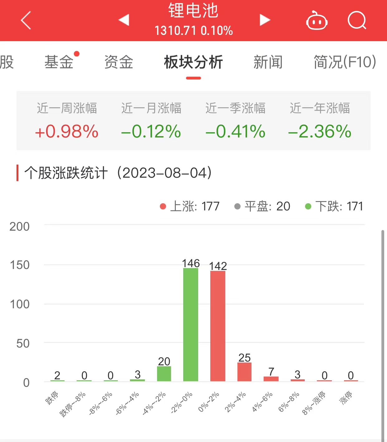 锂电池板块涨0.1% 金银河涨7.68%居首