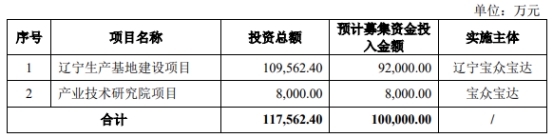 宝众宝达去年净利增4.5%业绩增速放缓 2年分红2.6亿