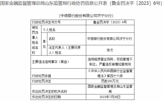 中信银行济宁分行被罚200万 违规租赁营业场所等